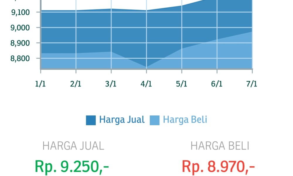 Harga Emas Pegadaian Hari Ini Meningkat, UBS 1 Gram 986 Ribu
