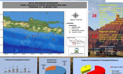 Sepekan 28 Kali Gempa Bumi, Mayoritas Berasal Dari Pantai Selatan