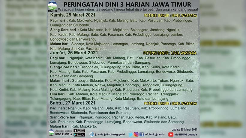 Peringatan! Potensi Banjir Mengancam Malang Raya 3 Hari Ke Depan