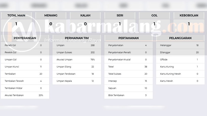 Arema FC Agresif Menyerang, Akurasi Tumpul, Pertahanan Kedodoran 27 data arema hari pertama