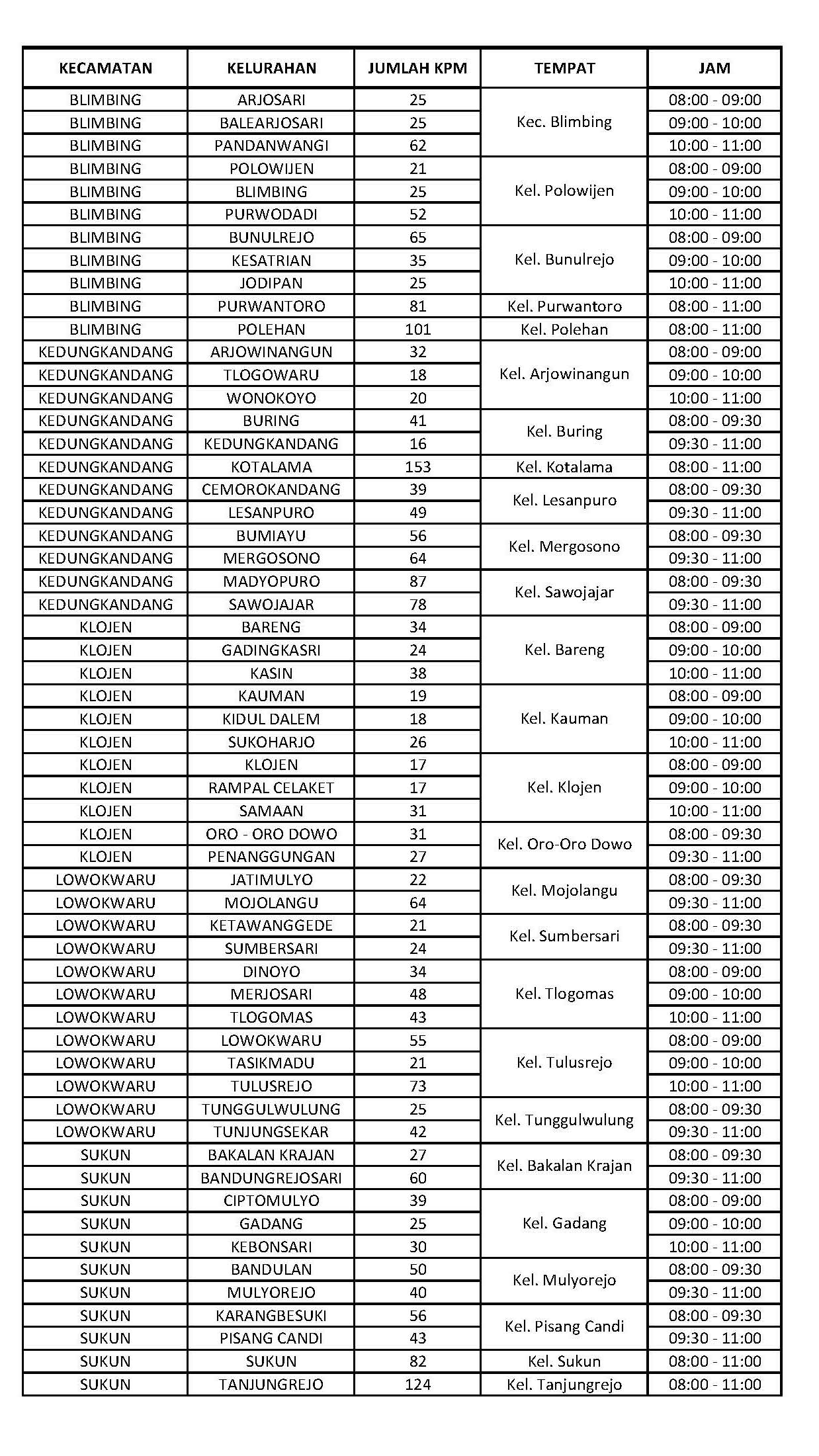 Bantuan PPKM Darurat Cair Di Kota Malang, Ini Daftar Per Kelurahan 29 Jadwal Penyaluran Bansos PKL PPKM 2021
