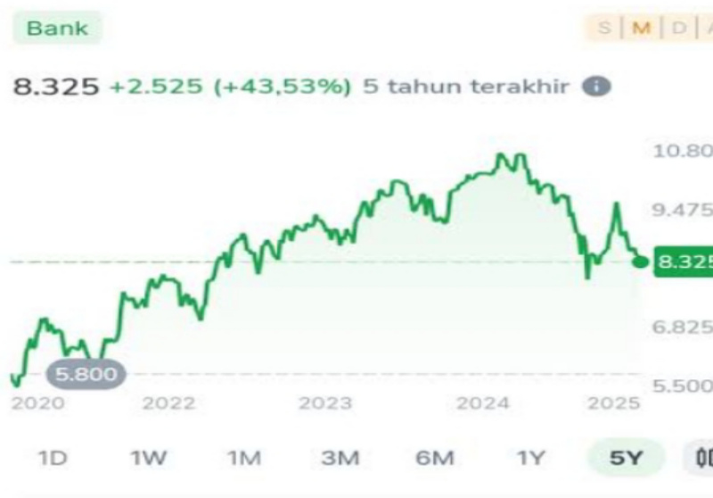 Harga Saham BBCA Hari Ini Menguat, Cek Jadwal Dividen & Rencana Buyback 2026