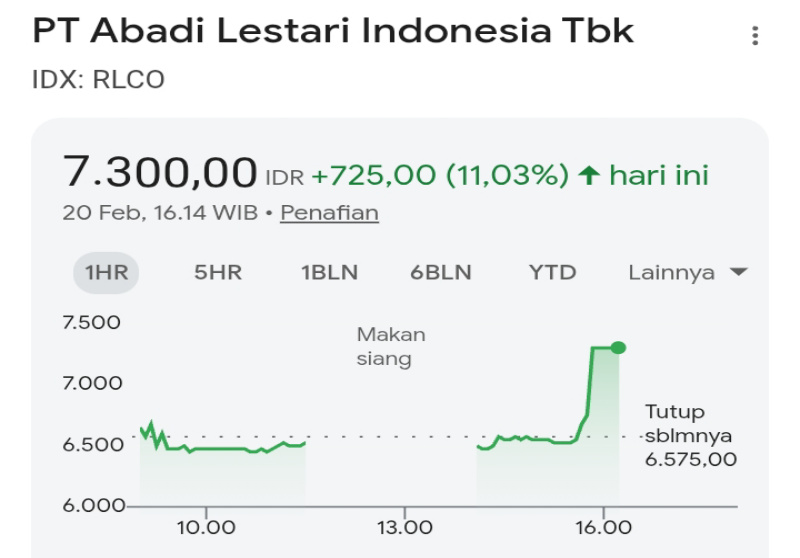 Update Saham RLCO Hari Ini: Harga Melesat 11%, Cek Rekor & Analisis Terbarunya