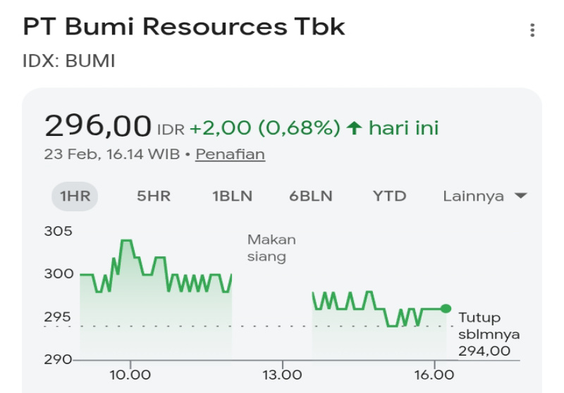 Update Harga Saham BUMI Hari Ini (23 Februari 2026): Laba Melonjak 231%, IHSG Tembus 8.396