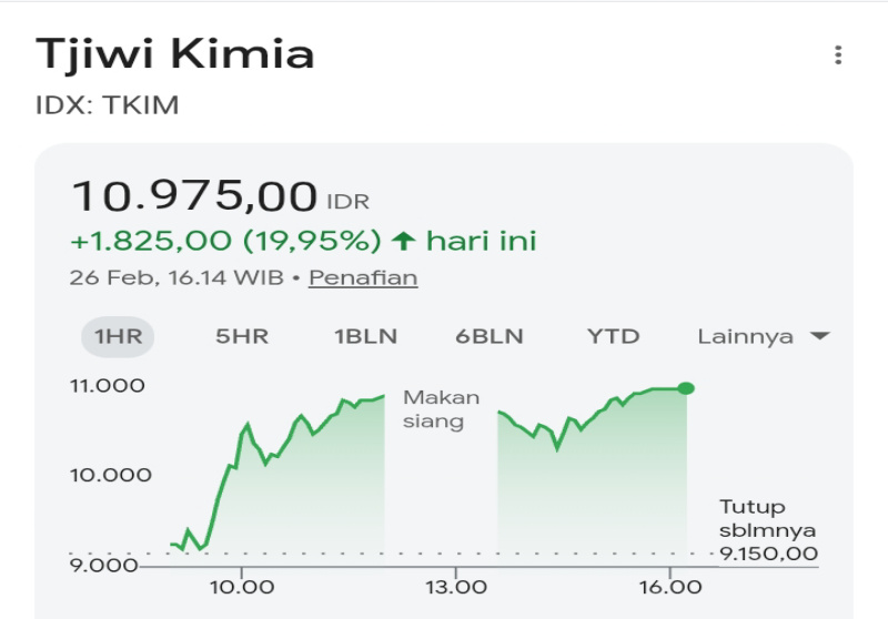 Analisis Saham TKIM 2026: Harga Melesat 19,95%, Rekor Tertinggi Baru!