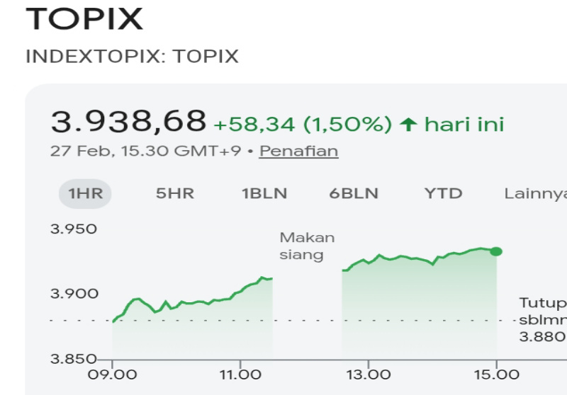 Update Indeks TOPIX 2026: Rekor Penutupan 3.938,68 & Analisis Tren Pasar Saham