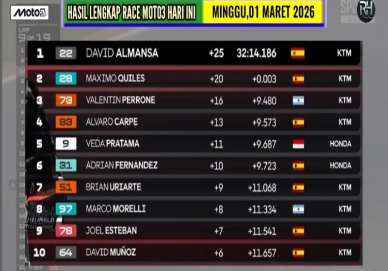 Hasil Moto3 Thailand 2026: David Almansa Menang Dramatis, Veda Ega Pratama Finis 5 Besar!