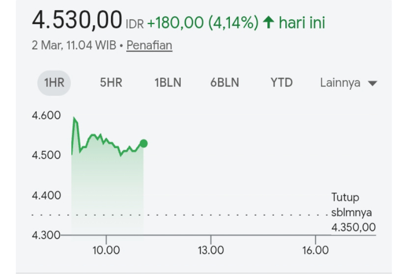 Saham ANTM Meroket & Harga Emas Antam Tembus Rekor Baru Hari Ini, 2 Maret 2026