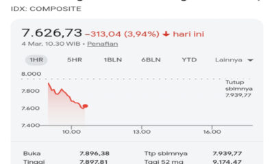 IHSG Hari Ini 4 Maret 2026: Turun 3,44% ke Level 7.666 di Tengah Eskalasi Konflik AS-Iran