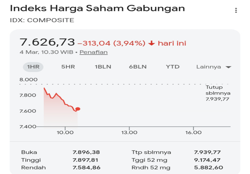 IHSG Hari Ini 4 Maret 2026: Turun 3,44% ke Level 7.666 di Tengah Eskalasi Konflik AS-Iran
