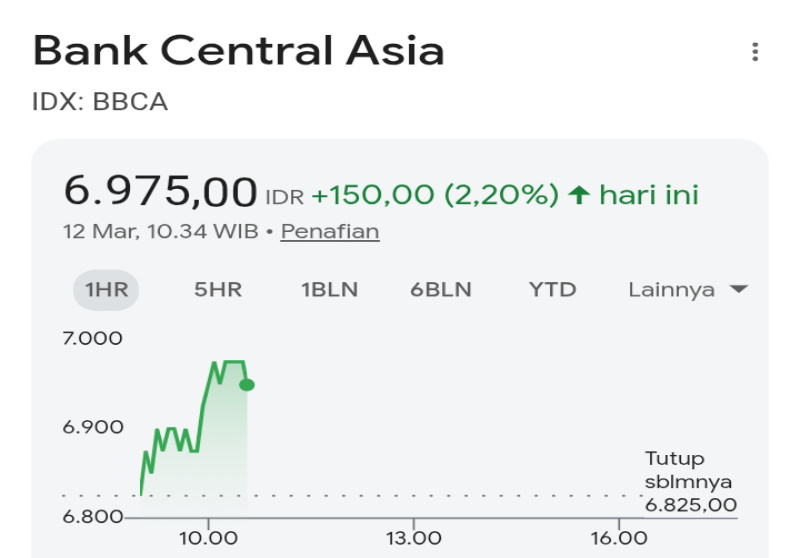 Harga Saham BBCA Hari Ini Naik ke Rp6.975, Investor Incar Dividen Rp40 Triliun (12 Maret 2026)